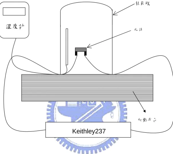 Figure 3.6  加熱裝置圖 溫度計 Keithley237  元件  杜爾瓶  加熱平台 