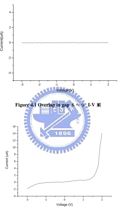 Figure 4.1 Overlap in gap 未加水 I-V 圖 