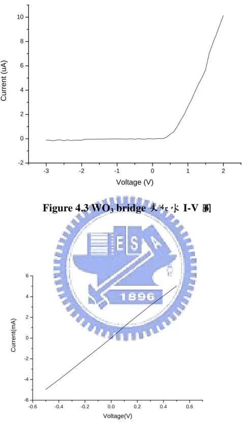 Figure 4.3 WO 3  bridge 未加水 I-V 圖
