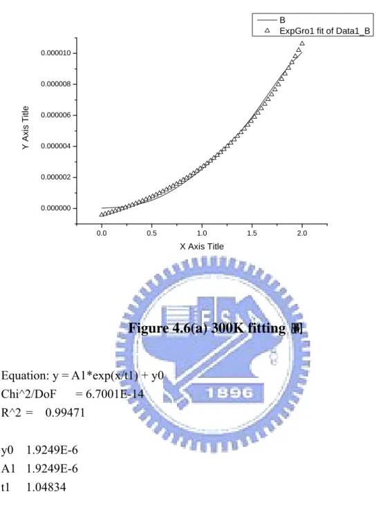Figure 4.6(a) 300K fitting 圖 