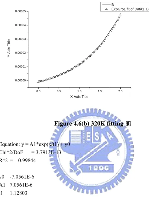Figure 4.6(b) 320K fitting 圖  Equation: y = A1*exp(x/t1) + y0  Chi^2/DoF =  3.7913E-13  R^2 =  0.99844        y0 -7.0561E-6    A1 7.0561E-6    t1 1.12803 