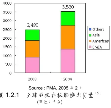 圖 1.2.2  全球MD背投影電視銷售值 ﹝ 6 ﹞