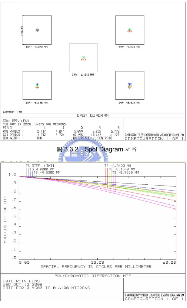 圖 3.3.3  MTF 分析 