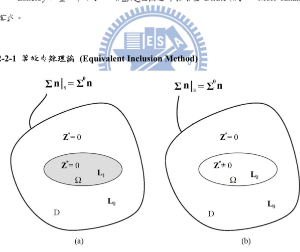 圖 2-2  等效夾雜理論示意圖[46] 