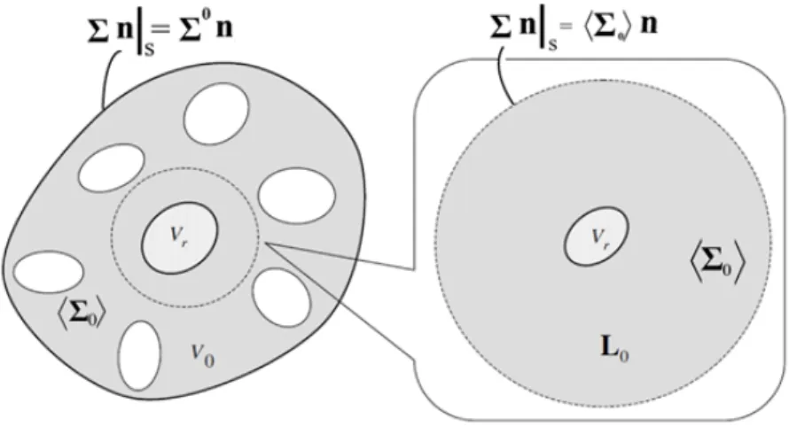 圖 2-5 Mori-Tanaka 模式[46]  同樣在邊界條件為 Σ n | S  Σ 0 n 的假設下，有別於圖 2-4 中內含物受到的廣 義應力，Mori-Tanaka 模式中由於考量內含物彼此間之交互作用，因此內含物受 到的為一整體的平均廣義應力，因此內含物的廣義總應力為：   0 pt 1pt0ΣLΖΖΣΣ ,  (2.33)      ΣΣLΖΖΖΣ0pt00pt ,    (2.34)  由等效夾雜理論：   Ζ  Z   L  Ζ  Ζ  Ζ 