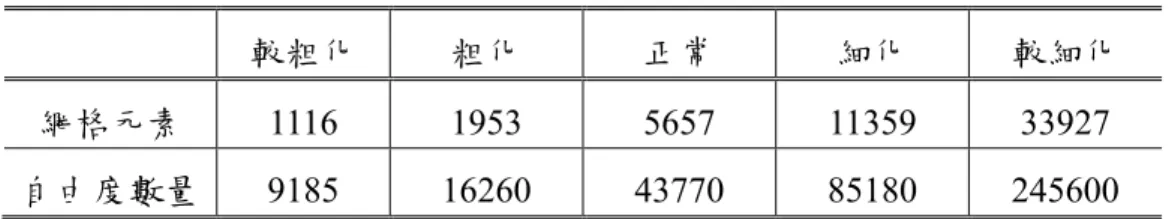 表 2-2  不同網格元素個數與自由度數量  較粗化  粗化  正常  細化  較細化  網格元素 1116  1953  5657  11359  33927  自由度數量 9185  16260  43770  85180  245600  表 2-3  有限元素分析與 Mori-Tanaka 模式間之誤差比較          網格  誤差  較粗化(%)  粗化(%)  正常(%)  細化(%)  較細化(%)   C   11 0.47  0.07  0.23  0.13  0.25   C 