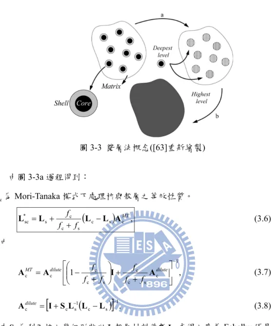 圖 3-3  雙層法概念([63]重新繪製)    由圖 3-3a 過程得到：  * L sc 為 Mori-Tanaka 模式下處理核與殼層之等效性質。   c s  c , sccs*sc MTfffLLALL (3.6)  其中  ,11 c sccscccc  dilutediluteMTffffffIAAA (3.7)     c s  1 .1sccISLLLAdilute (3.8)  其中 S c 為利用核之幾何形狀以及殼