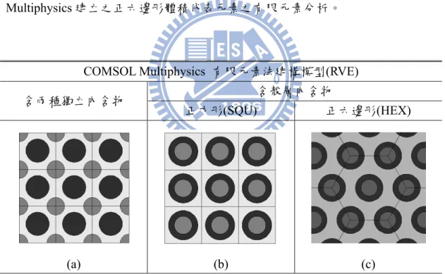 圖 3-4 COMSOL Multiphysics  有限元素法模型 