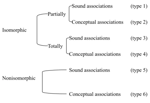 Figure 1: types of two-part allegorical sayings 