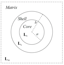 圖 3-1  含有殼層內含物示意圖 