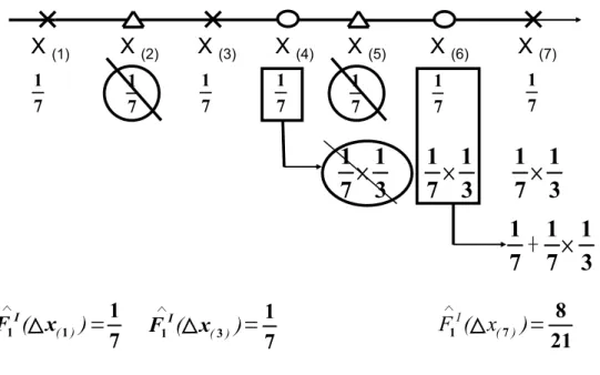 Figure 3: Mass calculation for estimation of ˆ F 1 I (t) based on the first data structure, where ° : ˜ B = 0;× : ˜ B = 1;4 : ˜ B = 2.