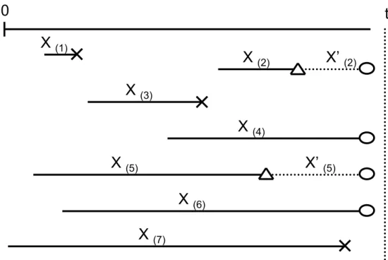 Figure 4: Relationship between the two data structures. The difference is that the second type of data extends the endpoint of the competing risk event marked by 4 to the endpoint of external censoring marked by °.