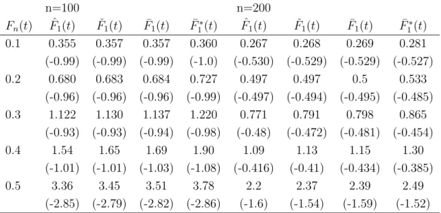 Table 3: Performance of ˆ F 1 (t), ˇ F 1 (t), ¯ F 1 (t), and ¯ F 1 ∗ (t) when π 1 = 0.5 and Pr( ˜ B = 1) ≈ 0.44