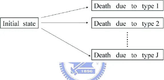 Figure 1: Competing risks of J distinct causes of death