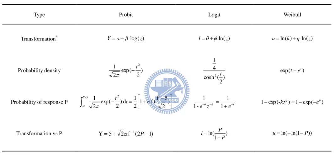 表  3.1.1 Probit、Logit 和 Weibull 模式轉換 