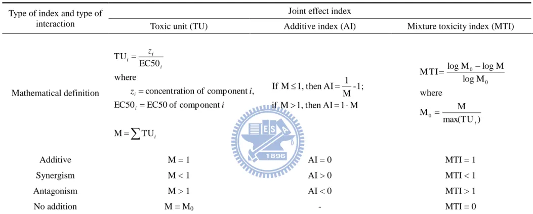 表  3.2.1 聯合效應指標(Altenburger et al., 2003) Type of index and type of 