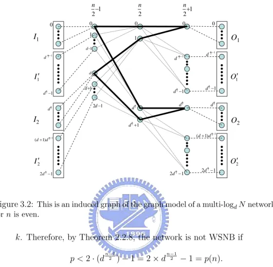 Figure 3.2: This is an induced graph of the graph model of a multi-log d N network, for n is even.