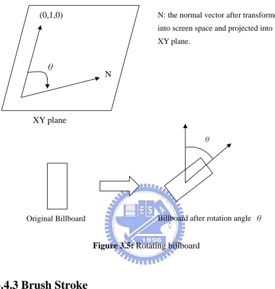 Figure 3.5: Rotating billboard 