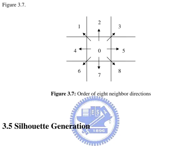Figure 3.7: Order of eight neighbor directions 
