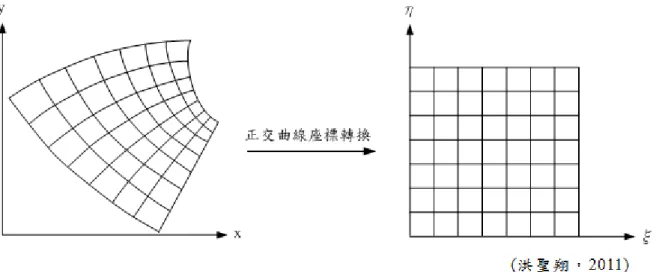 圖 2.1 正交曲線座標轉換示意圖 