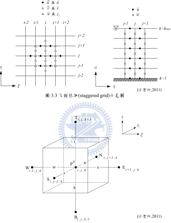 圖 3.3 交錯格網(staggered grid)示意圖  i 、 j 分別代表水平格網上任一點之縱向及橫向位置； k 代表在垂向格網上的位置  圖 3.4 垂直模式控制體積法示意圖(計算區域) &amp;u    u&amp;v    v&amp;sw  z wu ξηPEWSTBewnsi , j , ki -1 , j , ki +1 , j , ki , j +1 , ki , j -1 , ki , j , k +1i , j , k -1Ntbkz (洪聖翔,2011) (洪聖翔,201