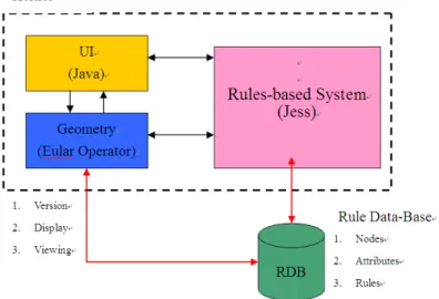Figure 5.  System Framework for Realizing the Purpose of Diagram Writer.  4.2 Rules 