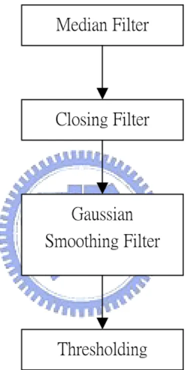 Figure 4.  The flowchart of denoising and morphological operation is combined with median filter, closing filter, Gaussian smoothing filter and thresholding