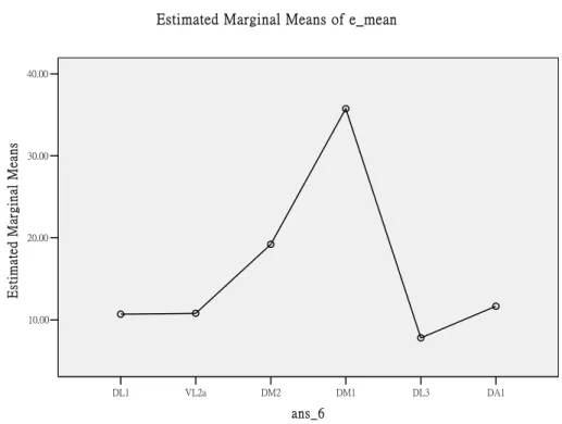 Figure 8.    Estimated marginal means on rotational endpoints of six calyx is shown. 