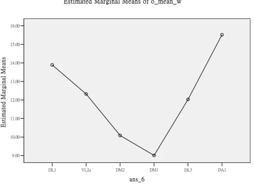 Figure 10.    Estimated Marginal means on rotational objects of six calyx is shown. 