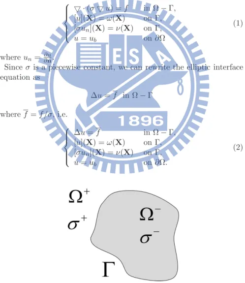 Figure 1: The interface Γ divides the domain into Ω + and Ω −