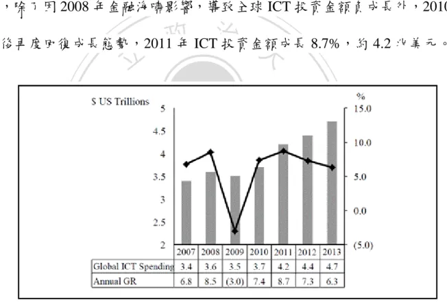 圖 1- 1  全球 ICT 投資金額預測 