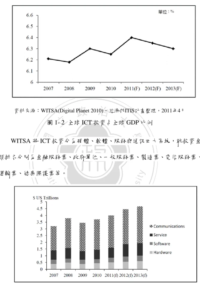 圖 1- 3 ICT 技術分類之投資狀況 