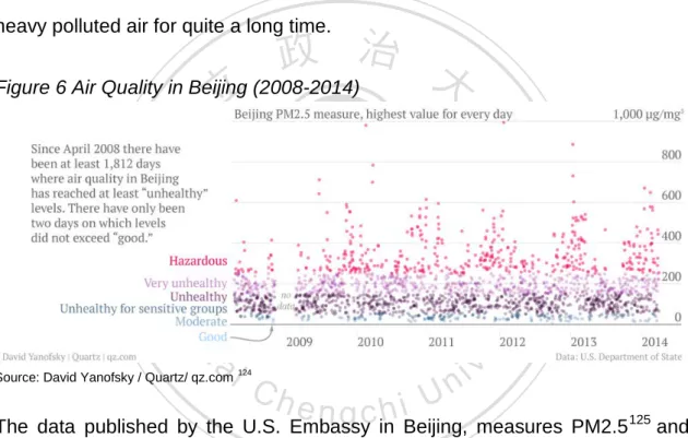 Figure 6 Air Quality in Beijing (2008-2014) 