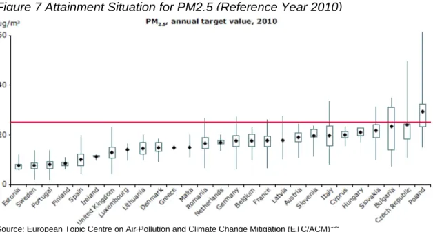 Figure 7 Attainment Situation for PM2.5 (Reference Year 2010) 
