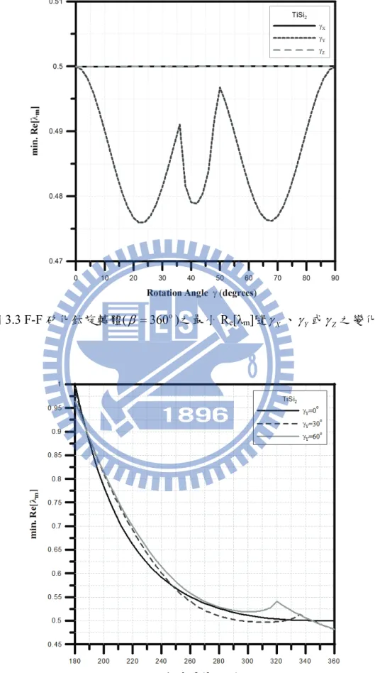 圖 3.3 F-F 矽化鈦旋轉體( β = 360 o )之最小 R e [λ m ]隨 γ 、 X γ 或 Y γ 之變化  Z
