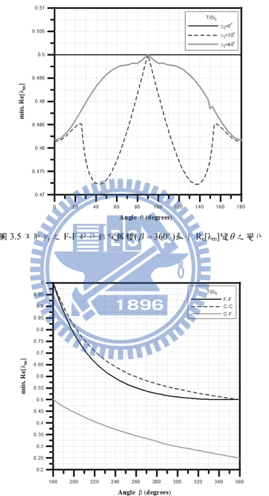 圖 3.5 不同 γ 之 F-F 矽化鈦旋轉體( Y β = 360 o )最小 R e [λ m ]隨 θ 之變化