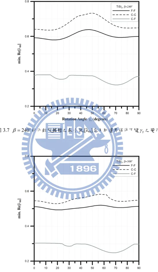 圖 3.7  β = 240 o 矽化鈦旋轉體之最小 R e [λ m ]在不同邊界條件下隨 γ 之變化    Y