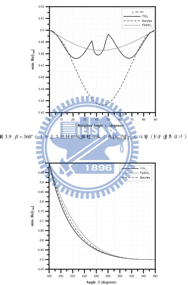 圖 3.9  β = 360 o 之不同正交性材料旋轉體的最小 R e [λ m ]隨 γ 之改變（F-F 邊界條件）  Y