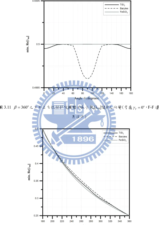 圖 3.11  β = 360 o 之不同正交性材料旋轉體的最小 R e [λ m ]隨 θ 之改變(考慮 γ Y = 0 o ， F-F 邊 界條件)