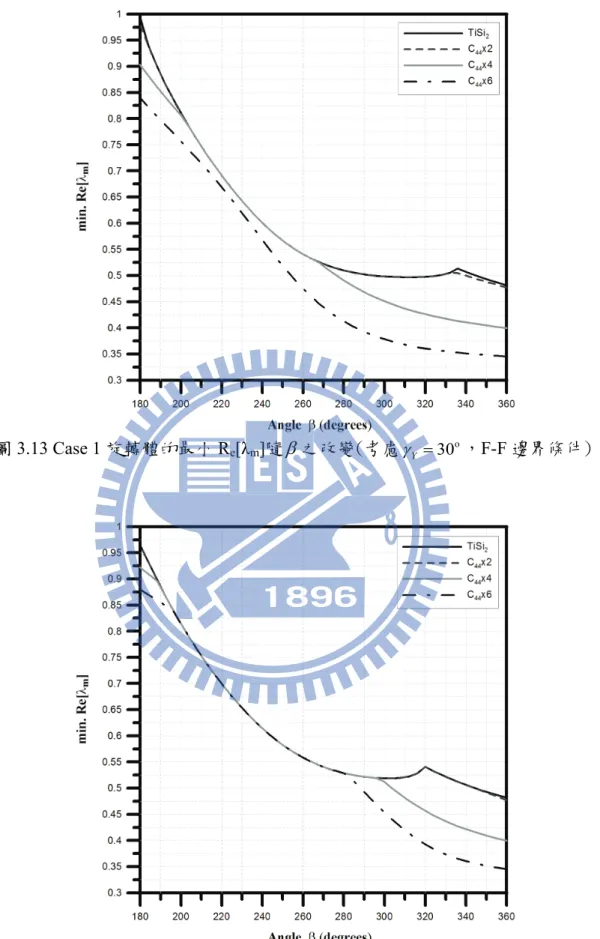 圖 3.13 Case 1 旋轉體的最小 R e [λ m ]隨 β 之改變(考慮 γ Y = 30 o ， F-F 邊界條件) 