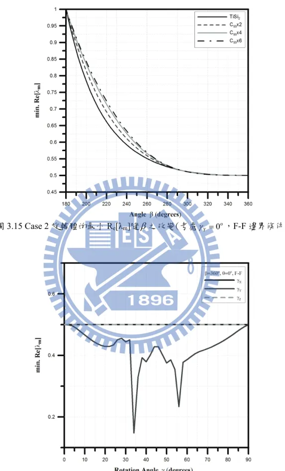 圖 3.15 Case 2 旋轉體的最小 R e [λ m ]隨 β 之改變(考慮 γ Y = 0 o ， F-F 邊界條件) 