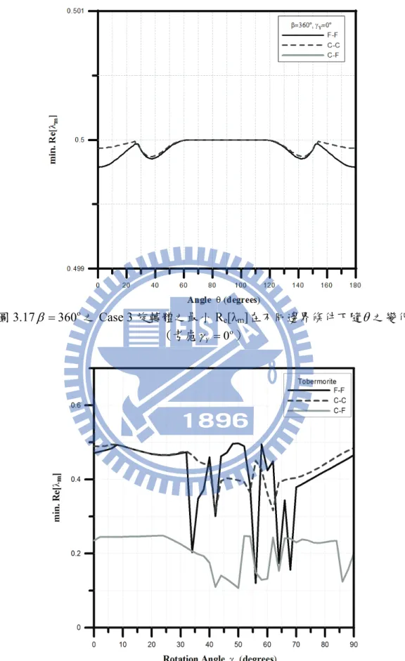 圖 3.17 β = 360 o 之 Case 3 旋轉體之最小 R e [λ m ]在不同邊界條件下隨 θ 之變化 (考慮 γ Y = 0 o )