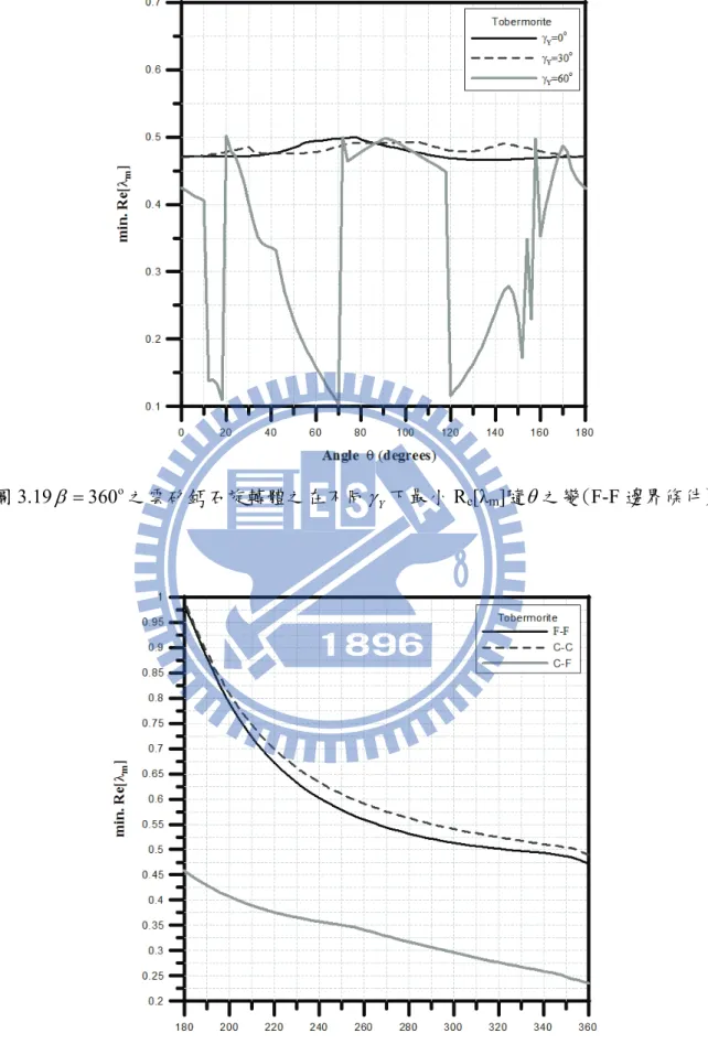 圖 3.19 β = 360 o 之雲矽鈣石旋轉體之在不同 γ Y 下最小 R e [λ m ]隨 θ 之變( F-F 邊界條件) 