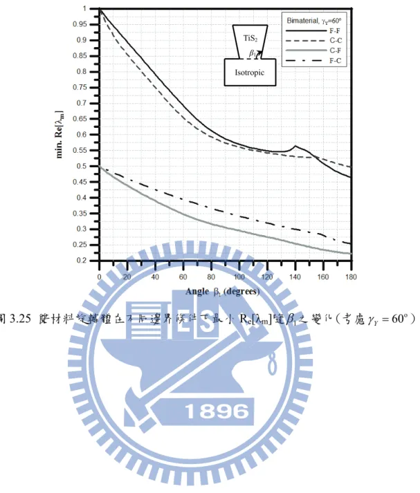 圖 3.25  雙材料旋轉體在不同邊界條件下最小 R e [λ m ]隨 β 1 之變化(考慮 γ Y = 60 o )