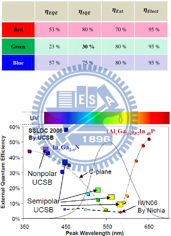 Table 1-1. The efficiency of 12 mil standard red, green and Blue LED at injected  current 20 mA with carrier density about 2×10 17  cm -3 