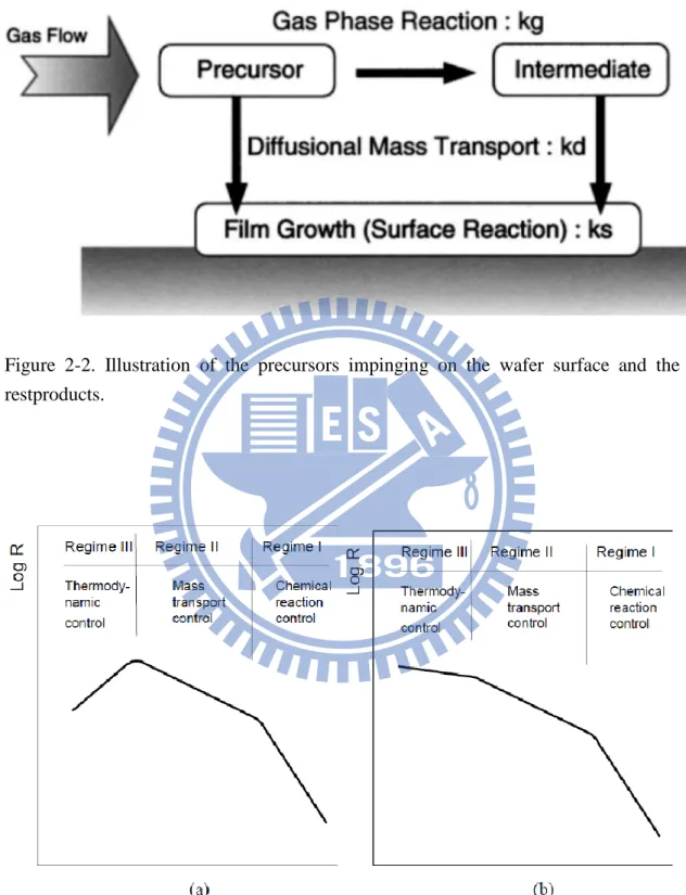 Figure  2-2.  Illustration  of  the  precursors  impinging  on  the  wafer  surface  and  the  restproducts