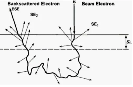 Figure  2-8.  Schematic illustration of the origin  of two sources  of secondary  electron  generation in the sample