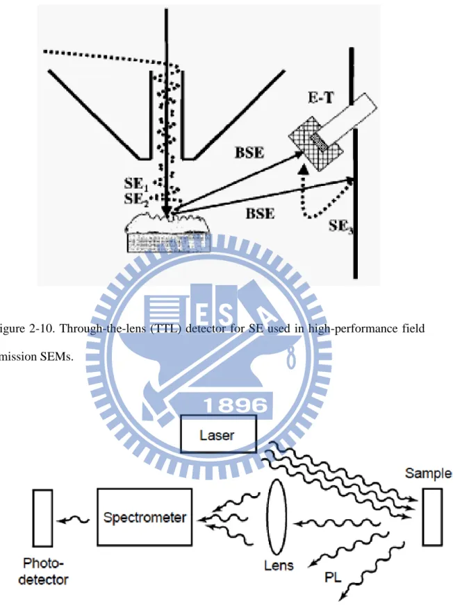 Figure 2-10. Through-the-lens (TTL) detector for SE used in high-performance  field  emission SEMs