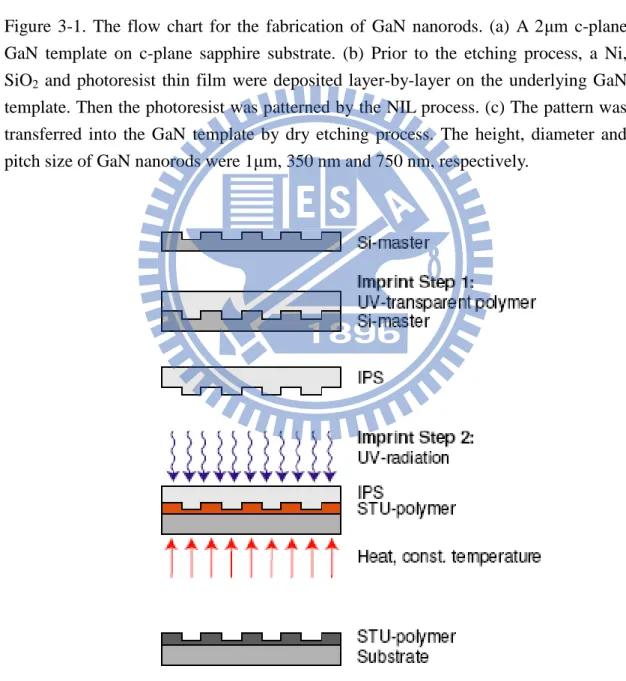 Figure 3-2. IPS-STU ®   technology of nano-imprint lithography, including Intermediate  Polymer Stamp (IPS ® ) and Simultaneous Thermal and UV (STU ® )