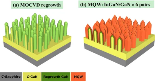 Figure  3-3. The schematic illustration of the regrowth process:  (a) The deposition of  n-GaN and the pre-strain layer on GaN nanorods